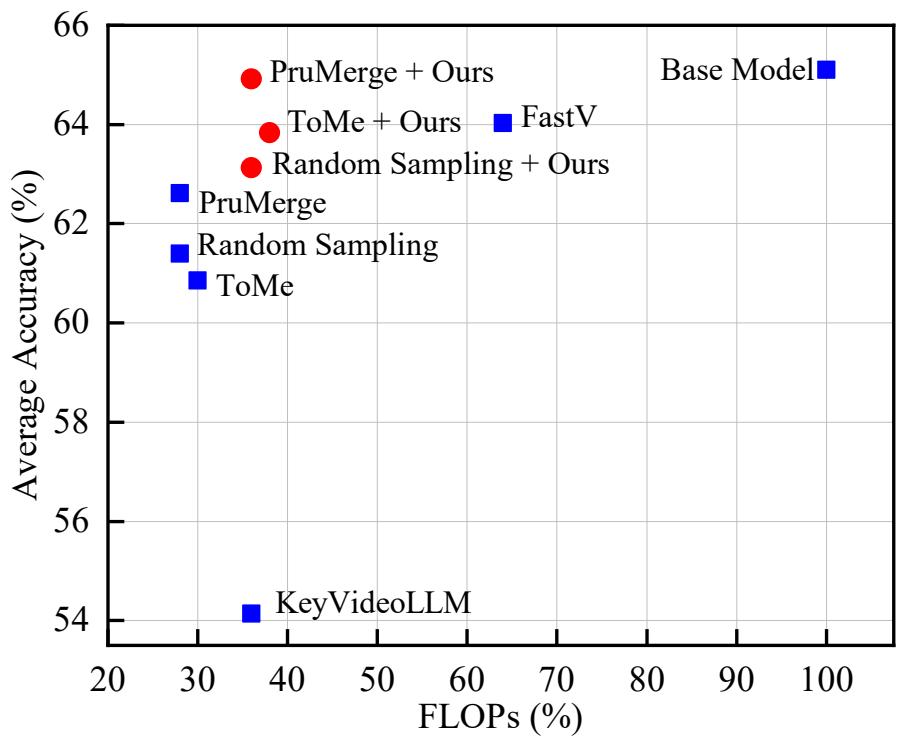 Overall results of KVTP across benchmarks